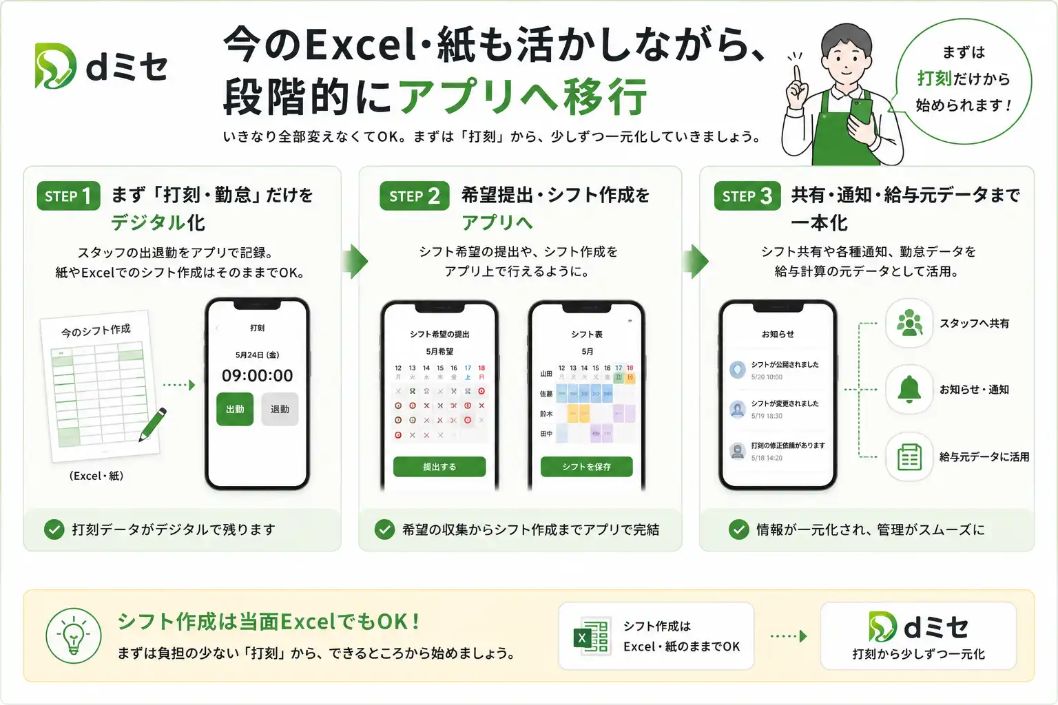 Excelや紙のシフト管理を活かしながら、打刻、希望提出とシフト作成、共有と給与データ活用へ段階的に移行する3ステップ
