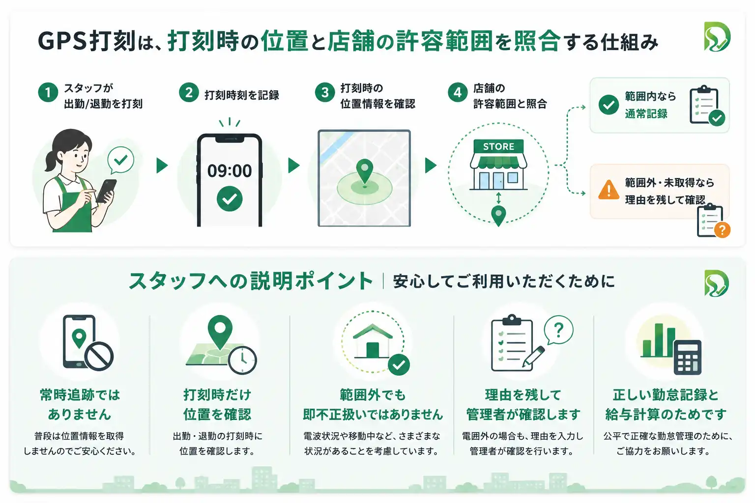 GPS打刻は打刻時の位置と店舗の許容範囲を照合する仕組みで、常時追跡ではなく、範囲外でも理由を残して管理者が確認することを説明する図