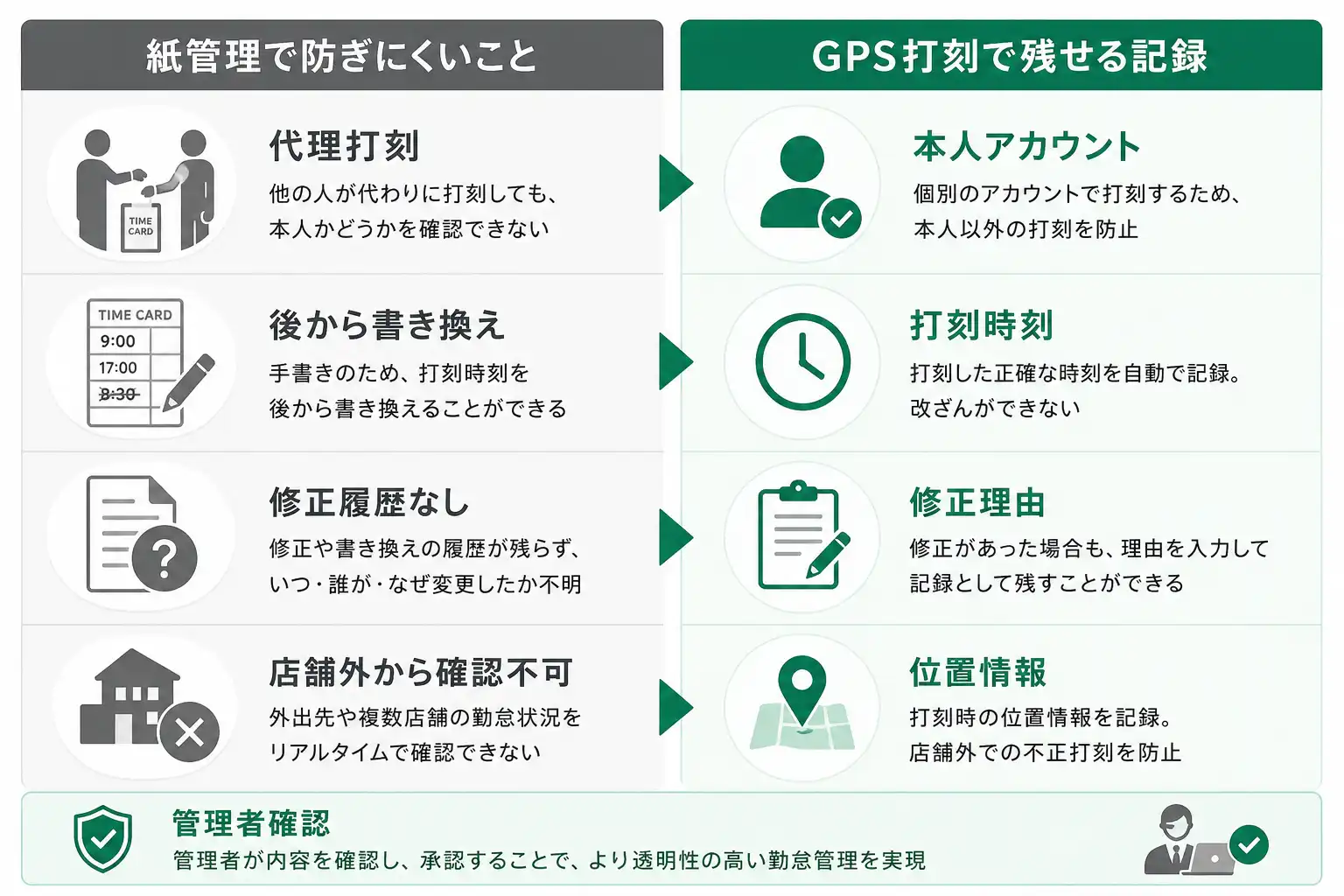 紙管理で防ぎにくい代理打刻、後からの書き換え、修正履歴なし、店舗外から確認不可を、GPS打刻の本人アカウント、打刻時刻、修正理由、位置情報で補う比較図