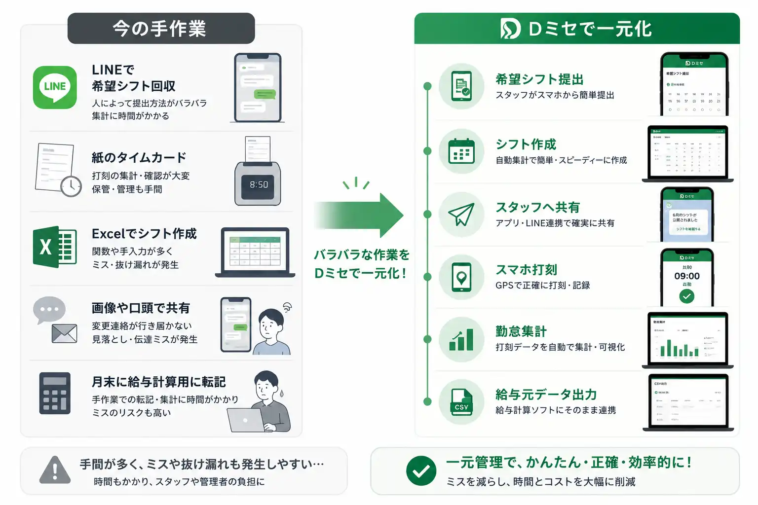 LINE、紙のタイムカード、Excelシフト表、個別連絡、給与計算の転記作業をDミセで一元化する比較図
